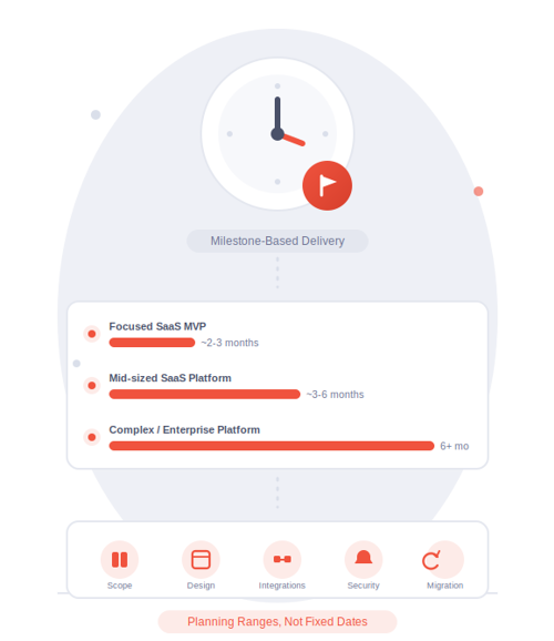 Saas Build Timeline Saas Build Timeline