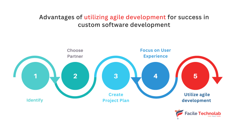 Advantages of utilizing agile development for success in custom software development