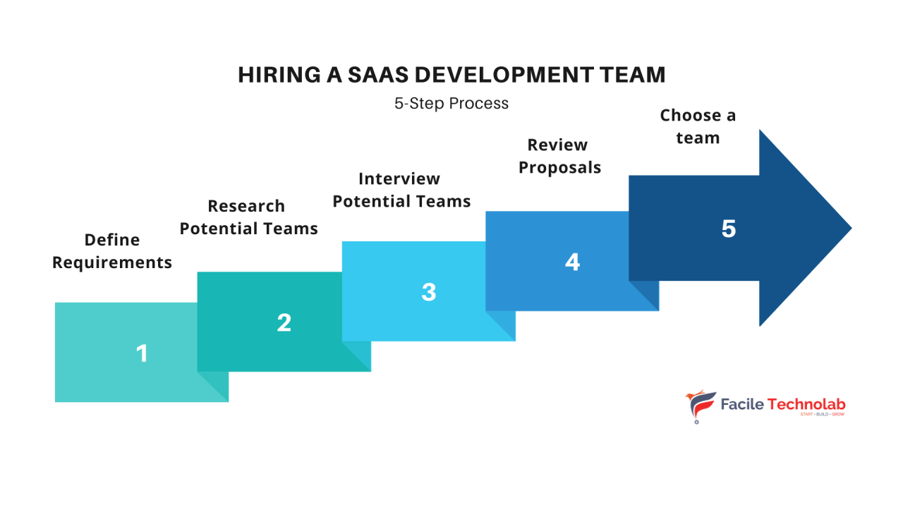 How to Hire a SaaS Development Team in 5 Easy Steps