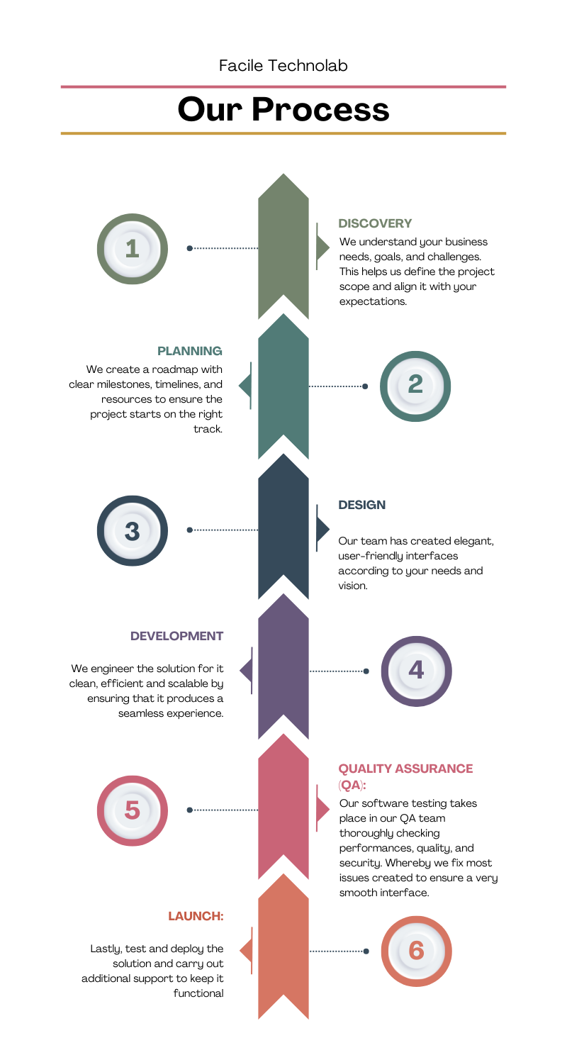 Facile Technolab Process (1)