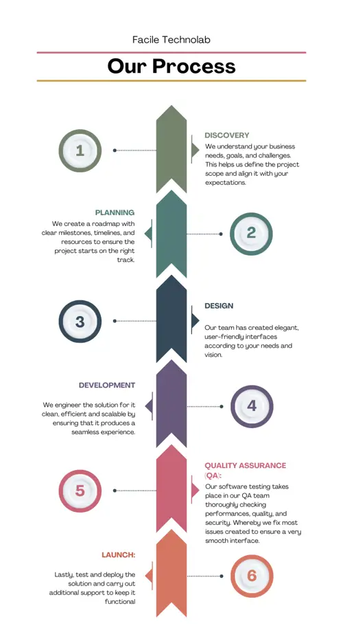 Facile Technolab Process Facile Technolab Process