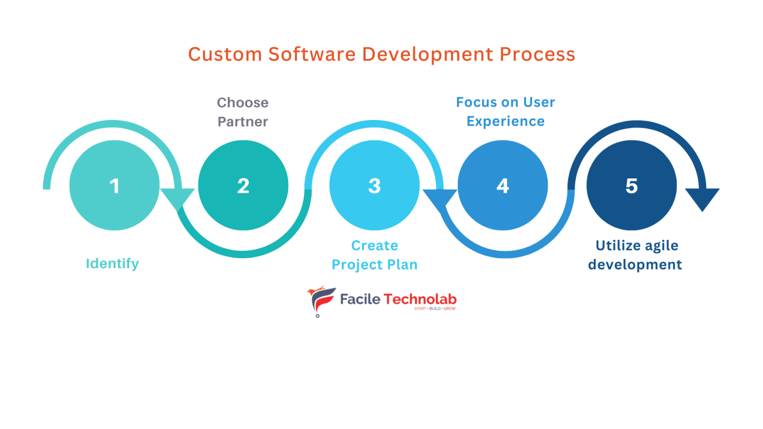 How to use custom software development with maximum ROI for your business