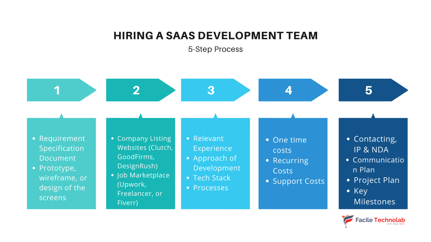 Hiring SaaS Development Team