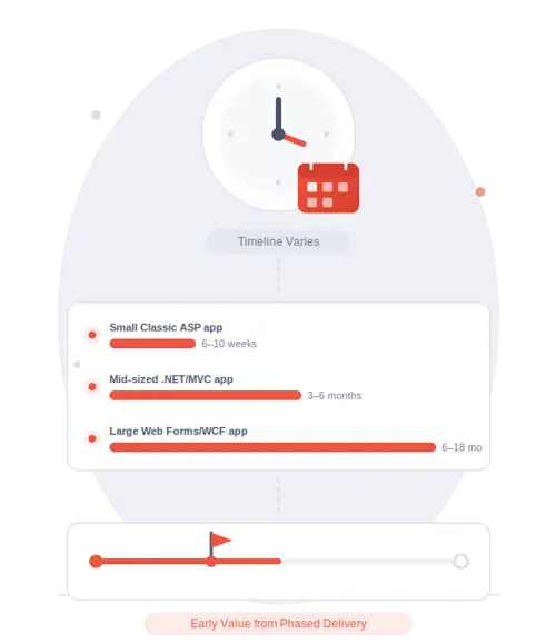 Software Modernization Timeline Software Modernization Timeline